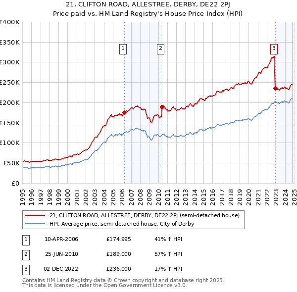 21, CLIFTON ROAD, ALLESTREE, DERBY, DE22 2PJ: Price paid vs HM Land Registry's House Price Index