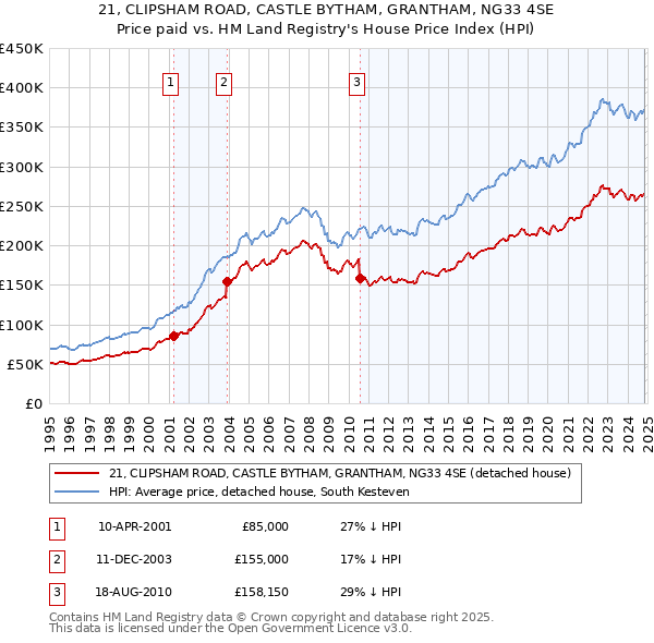 21, CLIPSHAM ROAD, CASTLE BYTHAM, GRANTHAM, NG33 4SE: Price paid vs HM Land Registry's House Price Index