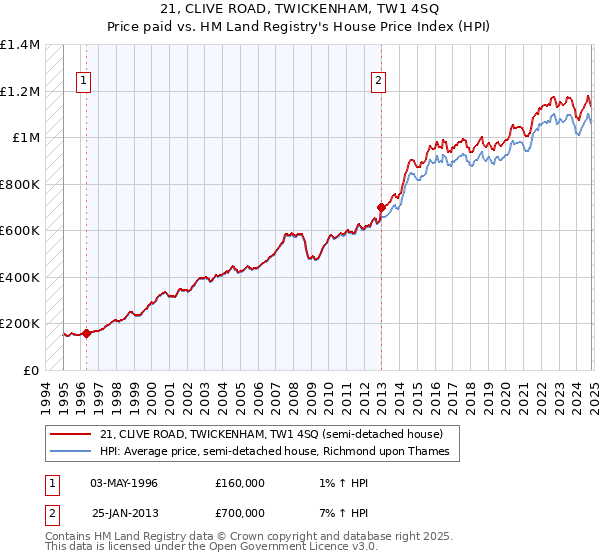 21, CLIVE ROAD, TWICKENHAM, TW1 4SQ: Price paid vs HM Land Registry's House Price Index