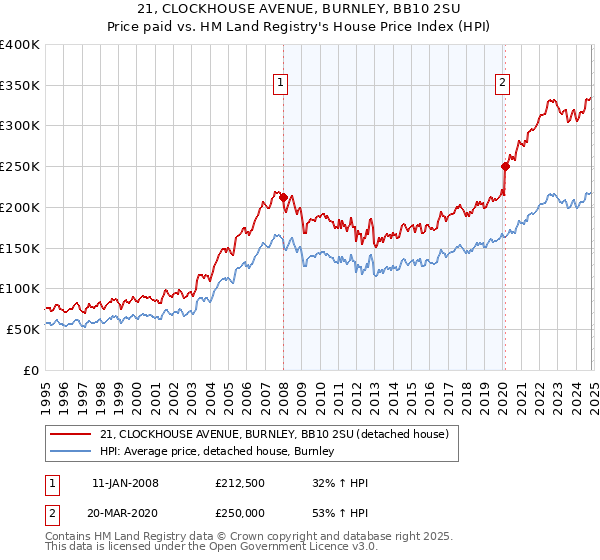 21, CLOCKHOUSE AVENUE, BURNLEY, BB10 2SU: Price paid vs HM Land Registry's House Price Index