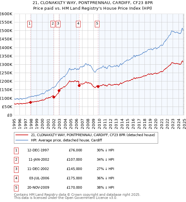 21, CLONAKILTY WAY, PONTPRENNAU, CARDIFF, CF23 8PR: Price paid vs HM Land Registry's House Price Index