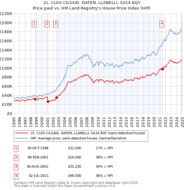 21, CLOS CILSAIG, DAFEN, LLANELLI, SA14 8QY: Price paid vs HM Land Registry's House Price Index