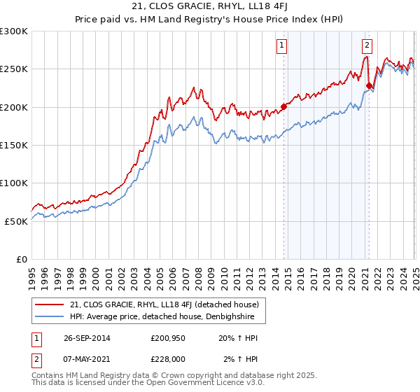 21, CLOS GRACIE, RHYL, LL18 4FJ: Price paid vs HM Land Registry's House Price Index