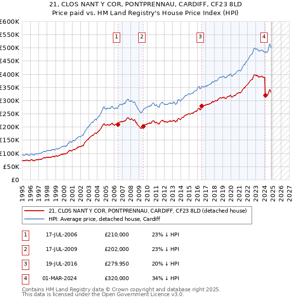 21, CLOS NANT Y COR, PONTPRENNAU, CARDIFF, CF23 8LD: Price paid vs HM Land Registry's House Price Index