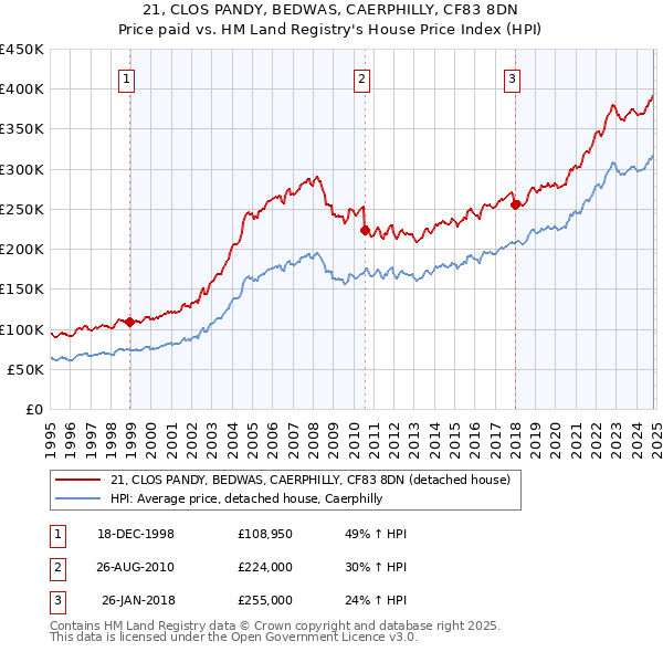 21, CLOS PANDY, BEDWAS, CAERPHILLY, CF83 8DN: Price paid vs HM Land Registry's House Price Index