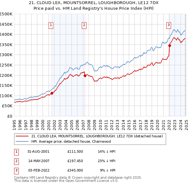 21, CLOUD LEA, MOUNTSORREL, LOUGHBOROUGH, LE12 7DX: Price paid vs HM Land Registry's House Price Index