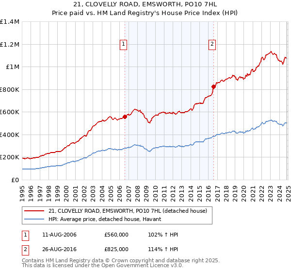 21, CLOVELLY ROAD, EMSWORTH, PO10 7HL: Price paid vs HM Land Registry's House Price Index