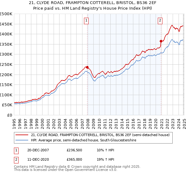 21, CLYDE ROAD, FRAMPTON COTTERELL, BRISTOL, BS36 2EF: Price paid vs HM Land Registry's House Price Index