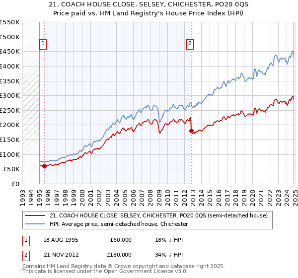 21, COACH HOUSE CLOSE, SELSEY, CHICHESTER, PO20 0QS: Price paid vs HM Land Registry's House Price Index