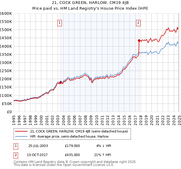 21, COCK GREEN, HARLOW, CM19 4JB: Price paid vs HM Land Registry's House Price Index