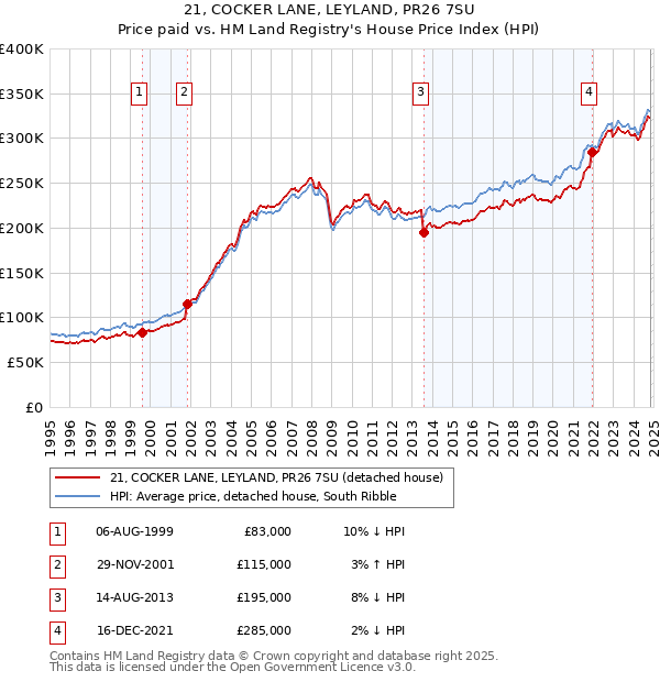 21, COCKER LANE, LEYLAND, PR26 7SU: Price paid vs HM Land Registry's House Price Index