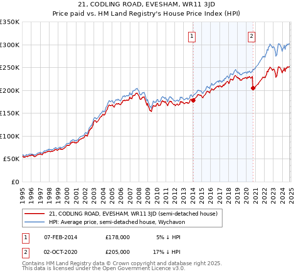 21, CODLING ROAD, EVESHAM, WR11 3JD: Price paid vs HM Land Registry's House Price Index