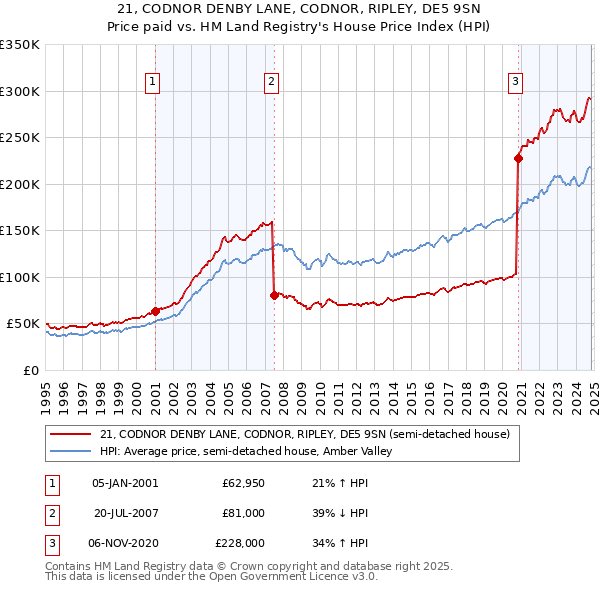 21, CODNOR DENBY LANE, CODNOR, RIPLEY, DE5 9SN: Price paid vs HM Land Registry's House Price Index