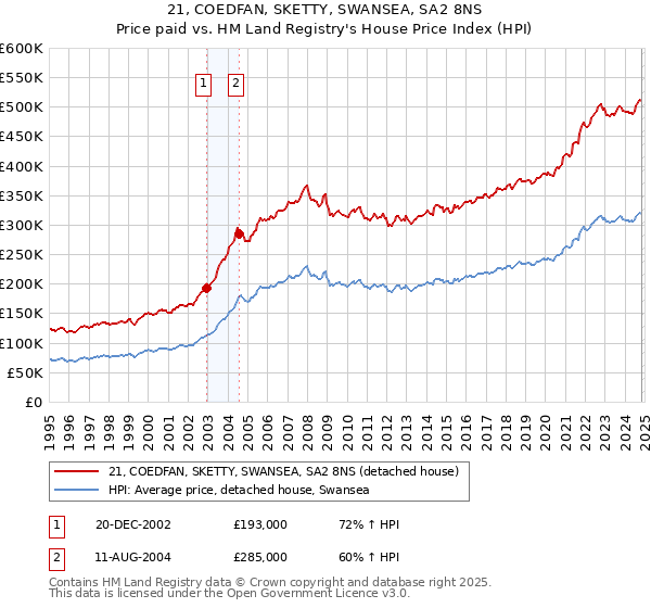 21, COEDFAN, SKETTY, SWANSEA, SA2 8NS: Price paid vs HM Land Registry's House Price Index