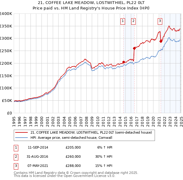 21, COFFEE LAKE MEADOW, LOSTWITHIEL, PL22 0LT: Price paid vs HM Land Registry's House Price Index