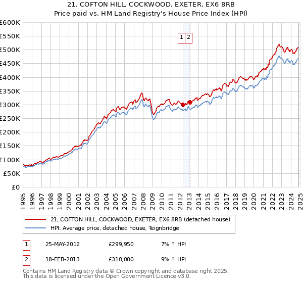 21, COFTON HILL, COCKWOOD, EXETER, EX6 8RB: Price paid vs HM Land Registry's House Price Index