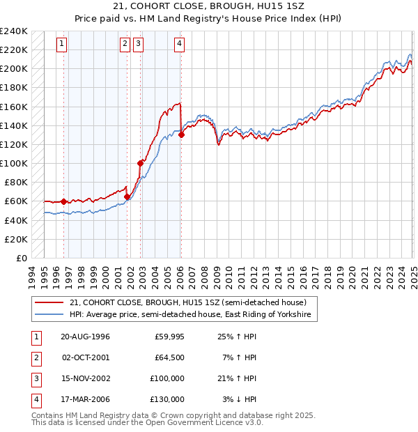 21, COHORT CLOSE, BROUGH, HU15 1SZ: Price paid vs HM Land Registry's House Price Index