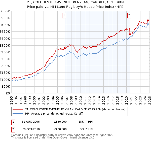 21, COLCHESTER AVENUE, PENYLAN, CARDIFF, CF23 9BN: Price paid vs HM Land Registry's House Price Index