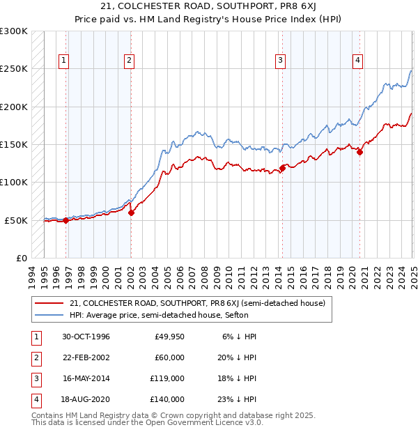 21, COLCHESTER ROAD, SOUTHPORT, PR8 6XJ: Price paid vs HM Land Registry's House Price Index