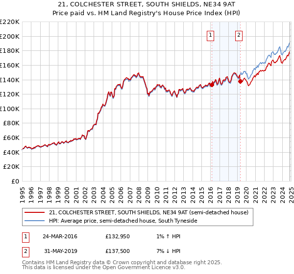 21, COLCHESTER STREET, SOUTH SHIELDS, NE34 9AT: Price paid vs HM Land Registry's House Price Index