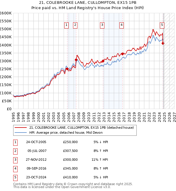 21, COLEBROOKE LANE, CULLOMPTON, EX15 1PB: Price paid vs HM Land Registry's House Price Index