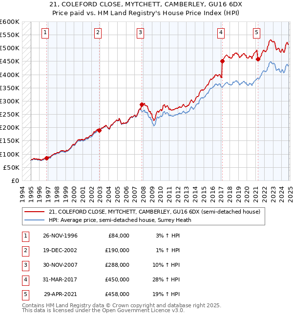 21, COLEFORD CLOSE, MYTCHETT, CAMBERLEY, GU16 6DX: Price paid vs HM Land Registry's House Price Index