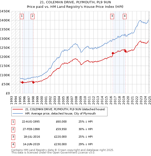 21, COLEMAN DRIVE, PLYMOUTH, PL9 9UN: Price paid vs HM Land Registry's House Price Index