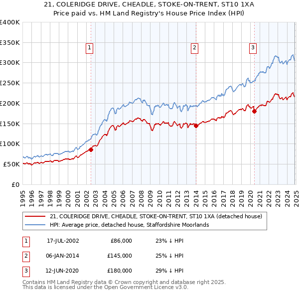 21, COLERIDGE DRIVE, CHEADLE, STOKE-ON-TRENT, ST10 1XA: Price paid vs HM Land Registry's House Price Index