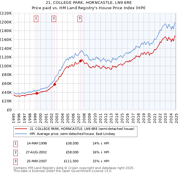 21, COLLEGE PARK, HORNCASTLE, LN9 6RE: Price paid vs HM Land Registry's House Price Index