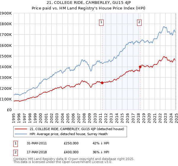 21, COLLEGE RIDE, CAMBERLEY, GU15 4JP: Price paid vs HM Land Registry's House Price Index