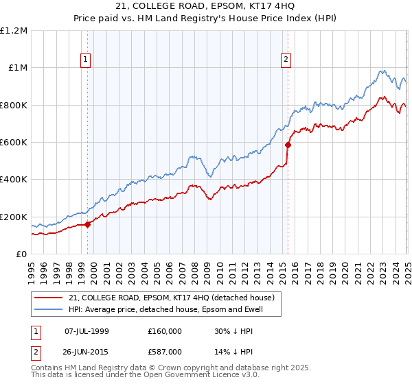 21, COLLEGE ROAD, EPSOM, KT17 4HQ: Price paid vs HM Land Registry's House Price Index