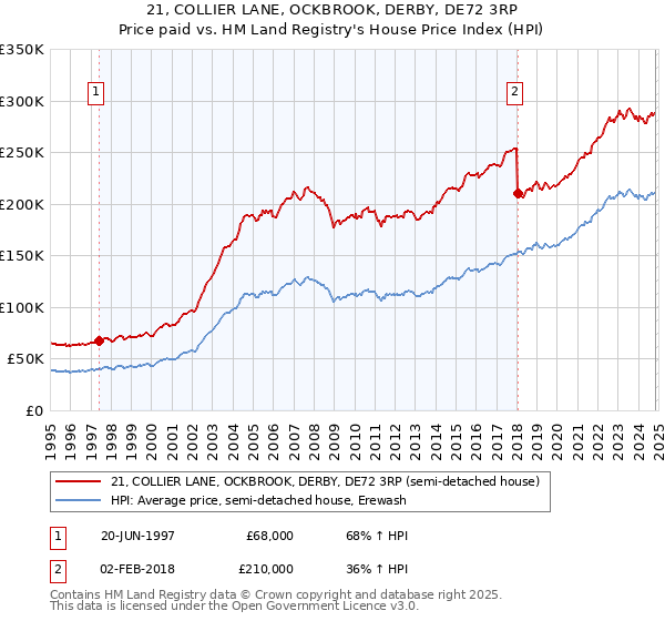 21, COLLIER LANE, OCKBROOK, DERBY, DE72 3RP: Price paid vs HM Land Registry's House Price Index