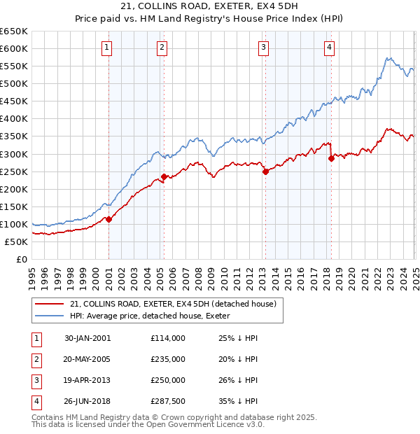 21, COLLINS ROAD, EXETER, EX4 5DH: Price paid vs HM Land Registry's House Price Index