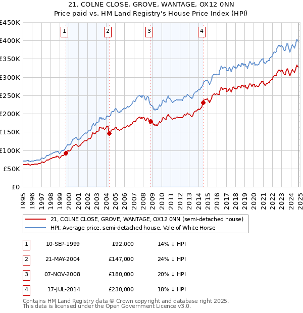 21, COLNE CLOSE, GROVE, WANTAGE, OX12 0NN: Price paid vs HM Land Registry's House Price Index