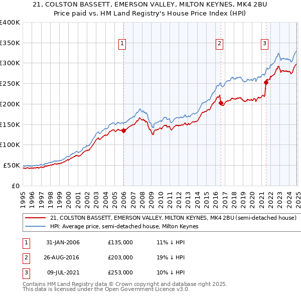 21, COLSTON BASSETT, EMERSON VALLEY, MILTON KEYNES, MK4 2BU: Price paid vs HM Land Registry's House Price Index