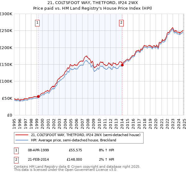 21, COLTSFOOT WAY, THETFORD, IP24 2WX: Price paid vs HM Land Registry's House Price Index