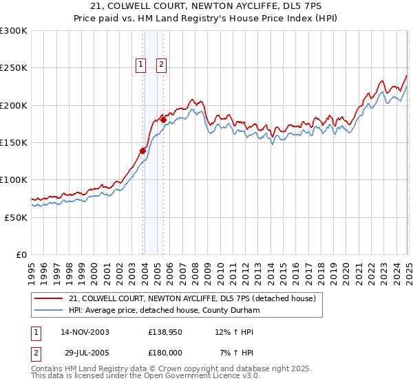 21, COLWELL COURT, NEWTON AYCLIFFE, DL5 7PS: Price paid vs HM Land Registry's House Price Index