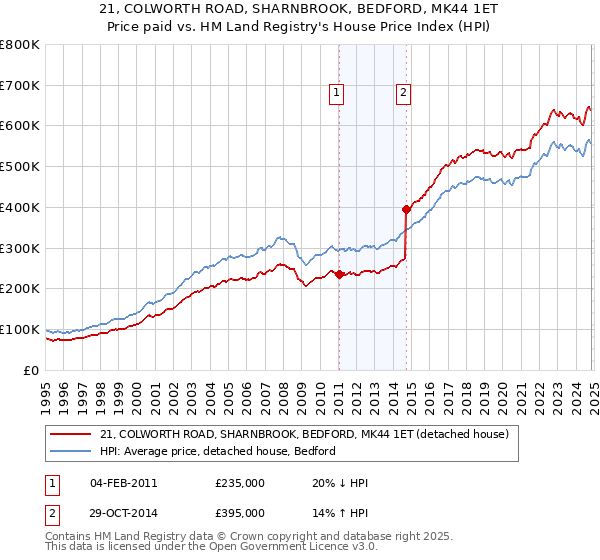 21, COLWORTH ROAD, SHARNBROOK, BEDFORD, MK44 1ET: Price paid vs HM Land Registry's House Price Index