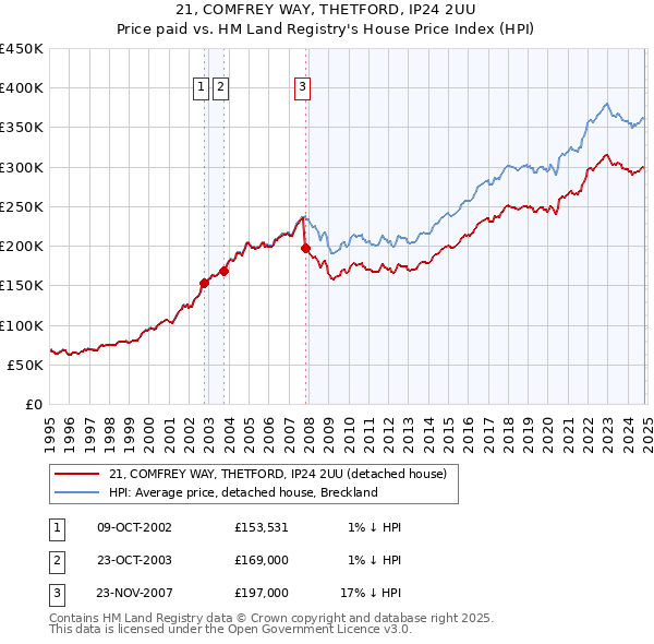 21, COMFREY WAY, THETFORD, IP24 2UU: Price paid vs HM Land Registry's House Price Index