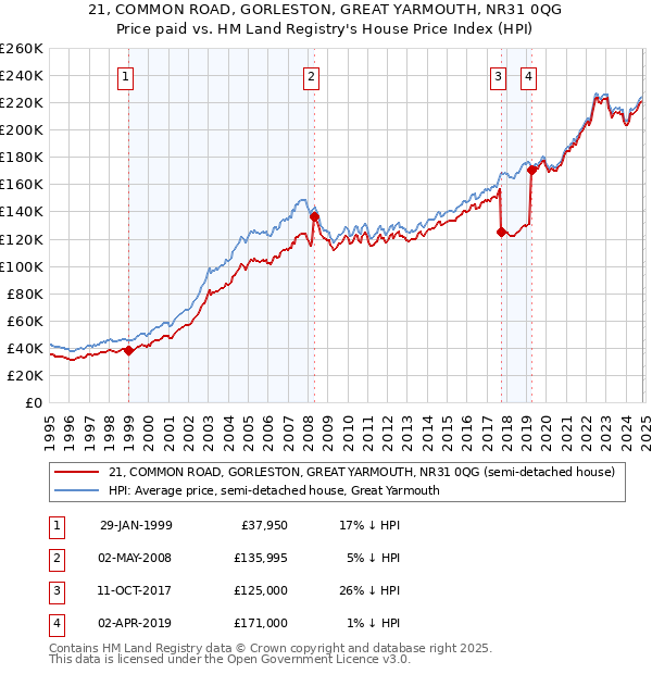 21, COMMON ROAD, GORLESTON, GREAT YARMOUTH, NR31 0QG: Price paid vs HM Land Registry's House Price Index