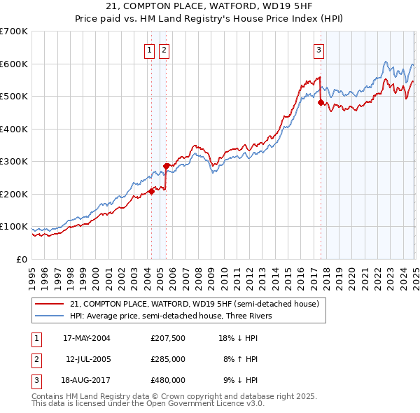 21, COMPTON PLACE, WATFORD, WD19 5HF: Price paid vs HM Land Registry's House Price Index