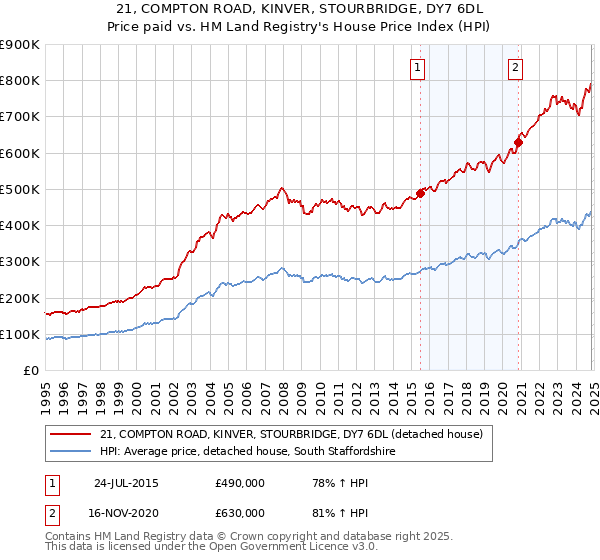 21, COMPTON ROAD, KINVER, STOURBRIDGE, DY7 6DL: Price paid vs HM Land Registry's House Price Index