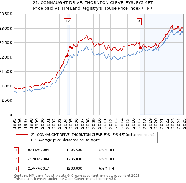 21, CONNAUGHT DRIVE, THORNTON-CLEVELEYS, FY5 4FT: Price paid vs HM Land Registry's House Price Index