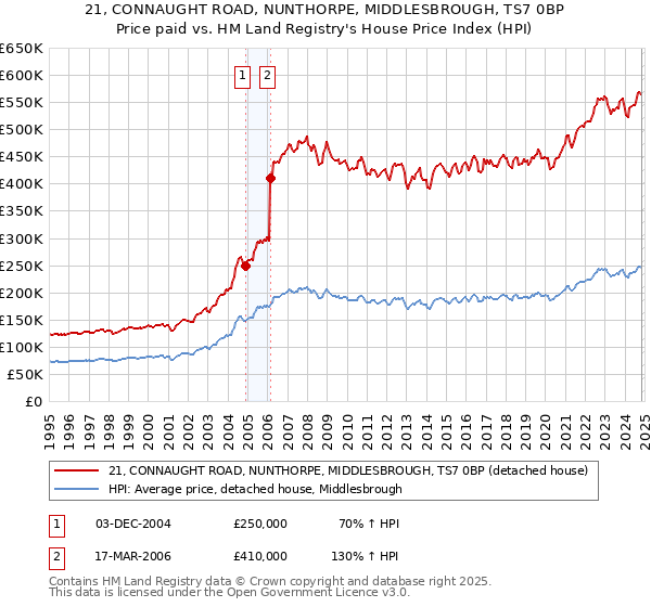 21, CONNAUGHT ROAD, NUNTHORPE, MIDDLESBROUGH, TS7 0BP: Price paid vs HM Land Registry's House Price Index