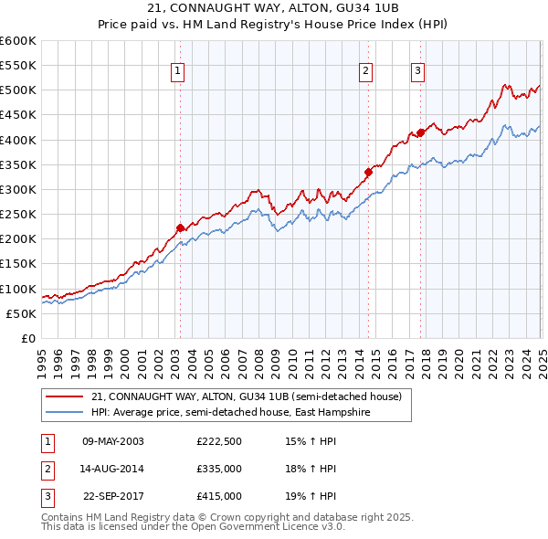 21, CONNAUGHT WAY, ALTON, GU34 1UB: Price paid vs HM Land Registry's House Price Index