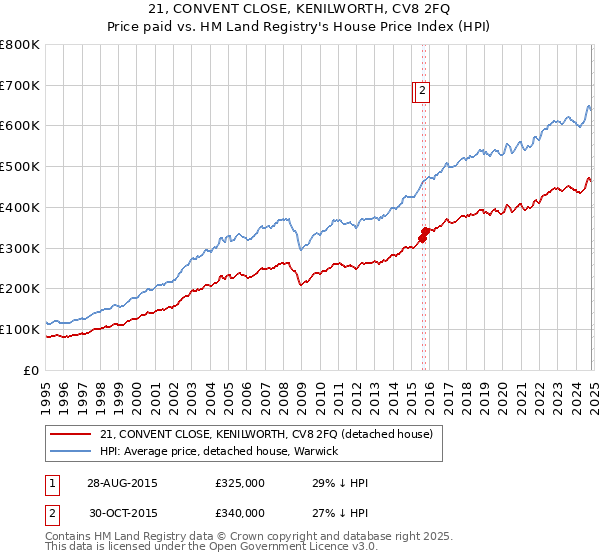 21, CONVENT CLOSE, KENILWORTH, CV8 2FQ: Price paid vs HM Land Registry's House Price Index