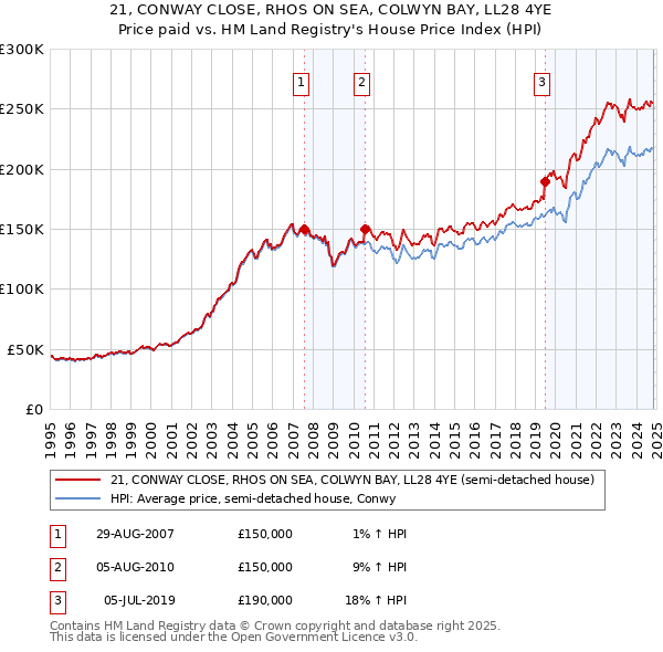 21, CONWAY CLOSE, RHOS ON SEA, COLWYN BAY, LL28 4YE: Price paid vs HM Land Registry's House Price Index