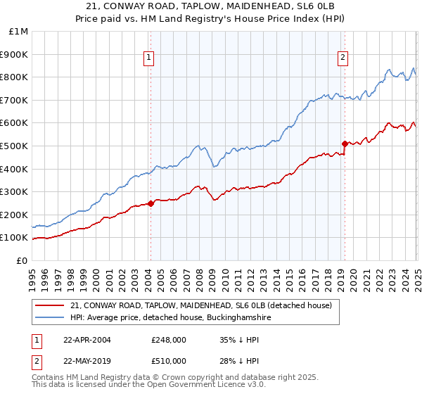 21, CONWAY ROAD, TAPLOW, MAIDENHEAD, SL6 0LB: Price paid vs HM Land Registry's House Price Index