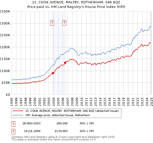 21, COOK AVENUE, MALTBY, ROTHERHAM, S66 8QZ: Price paid vs HM Land Registry's House Price Index