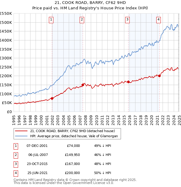 21, COOK ROAD, BARRY, CF62 9HD: Price paid vs HM Land Registry's House Price Index